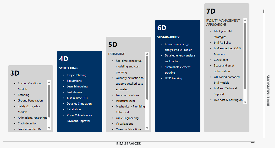 BIM Dimensions Chart
