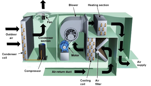 HVAC Systems Erection and Commissioning